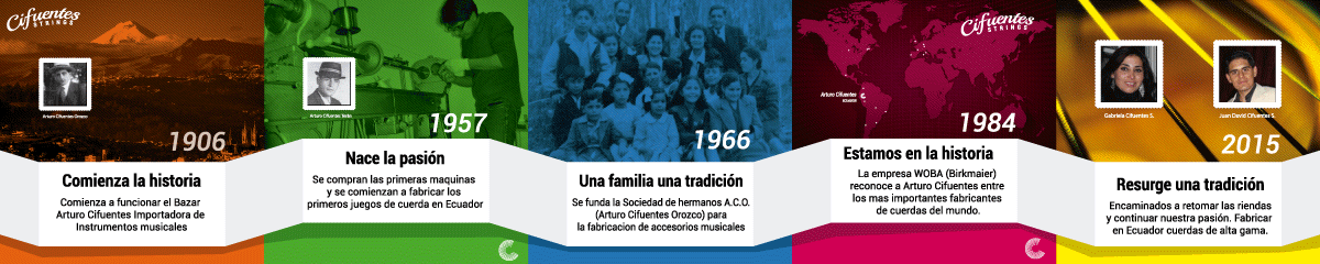 Historia Cifuentes Strings